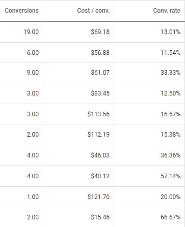 Google Ads High Conversion Rates